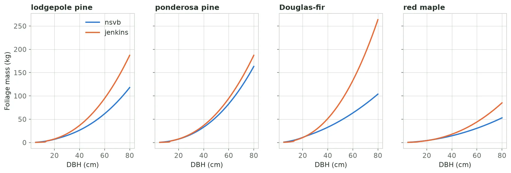 Four line charts of foliage mass in kilograms against DBH from 5 to 80 centimetres, one each for lodgepole pine, ponderosa pine, Douglas-fir and red maple, each with a blue nsvb line and an orange jenkins line. The two lines agree below about 20 centimetres. Above that, jenkins gives more foliage in every panel: slightly more for ponderosa pine, about 1.6 times more for lodgepole pine and red maple at 80 centimetres, and about 2.5 times more for Douglas-fir, 265 against 105 kilograms.