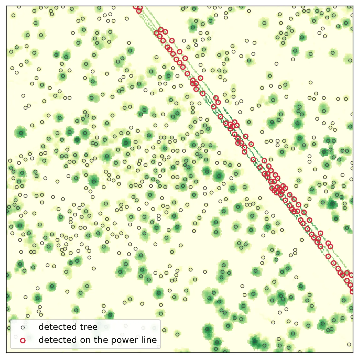 A 315 metre square of the canopy height model with detected treetops drawn as circles. Thin parallel lines run diagonally across it, and the detections lying on them are circled in red, forming a continuous chain, while the grey circles on the surrounding round crowns are real trees.
