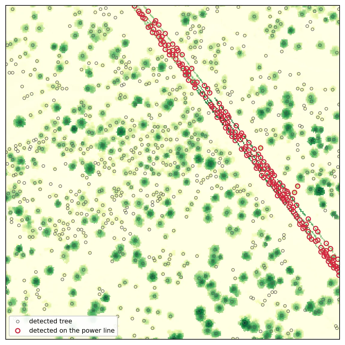 A 315 metre square of the canopy height model with detected treetops drawn as circles. Two thin parallel lines run diagonally across it, and the detections lying on them are circled in red, forming a continuous chain, while the grey circles on the surrounding round crowns are real trees.