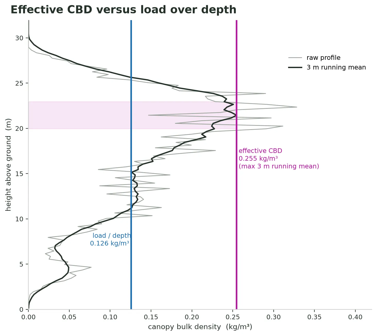 The same jagged canopy bulk-density profile plotted against height with the 3-metre running mean overlaid. A magenta vertical line marks the effective CBD of 0.255 kg per cubic metre at the maximum of the running mean. A blue vertical line of equal weight marks the lower load-over-depth value of 0.126 kg per cubic metre. A shaded band shows the 3-metre window at the profile's densest point.