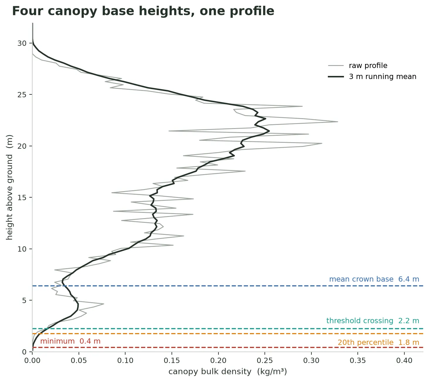 A jagged canopy bulk-density profile from a multi-storied stand, plotted against height, with four canopy base height readings drawn as horizontal lines at different heights. The bulk-density threshold crossing sits at 2.2 m, the mean crown base at 6.4 m, the 20th percentile at 1.8 m, and the minimum at 0.4 m.