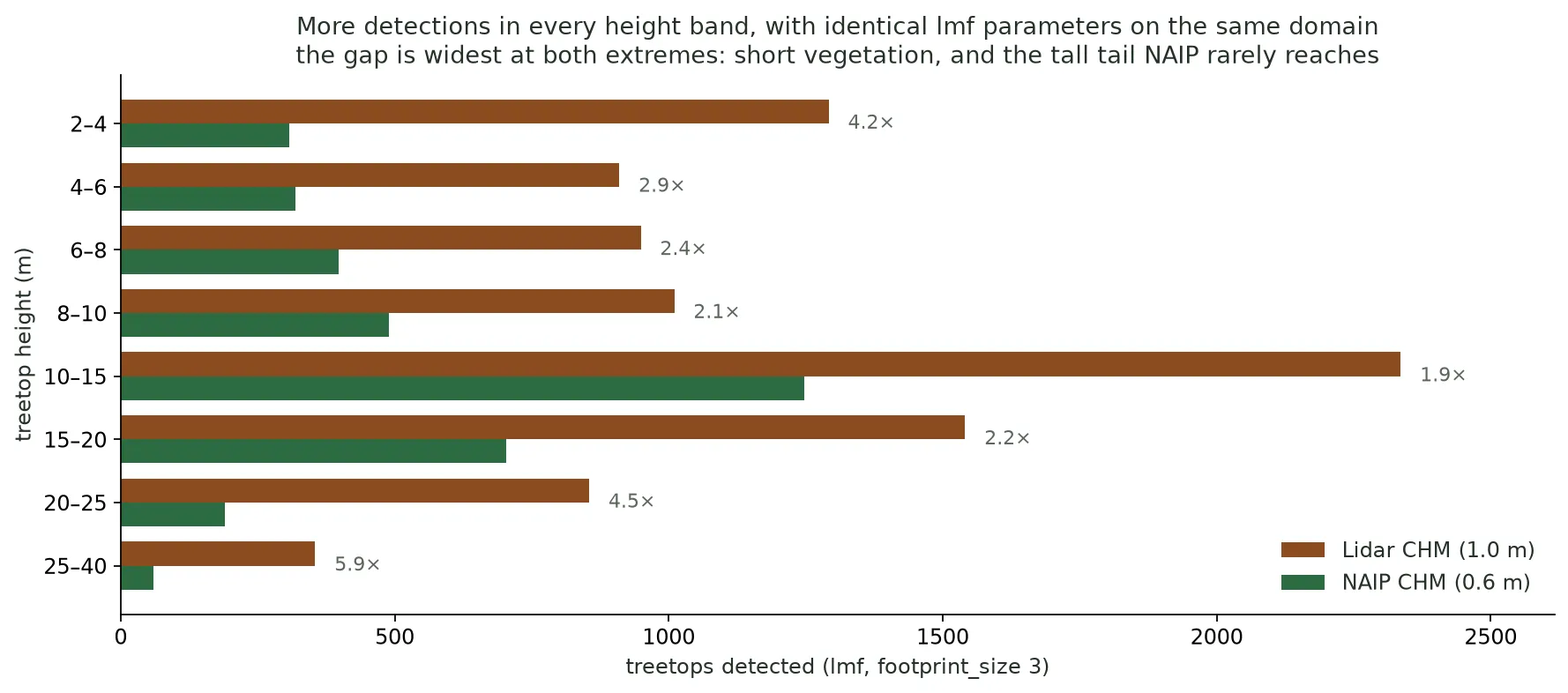 Grouped horizontal bars comparing detected treetop counts by height band for the two sources. The lidar CHM leads in every band, by 4.2 times in the 2 to 4 metre band, about 2 times through the main canopy from 8 to 20 metres, and 5.9 times in the 25 to 40 metre band.