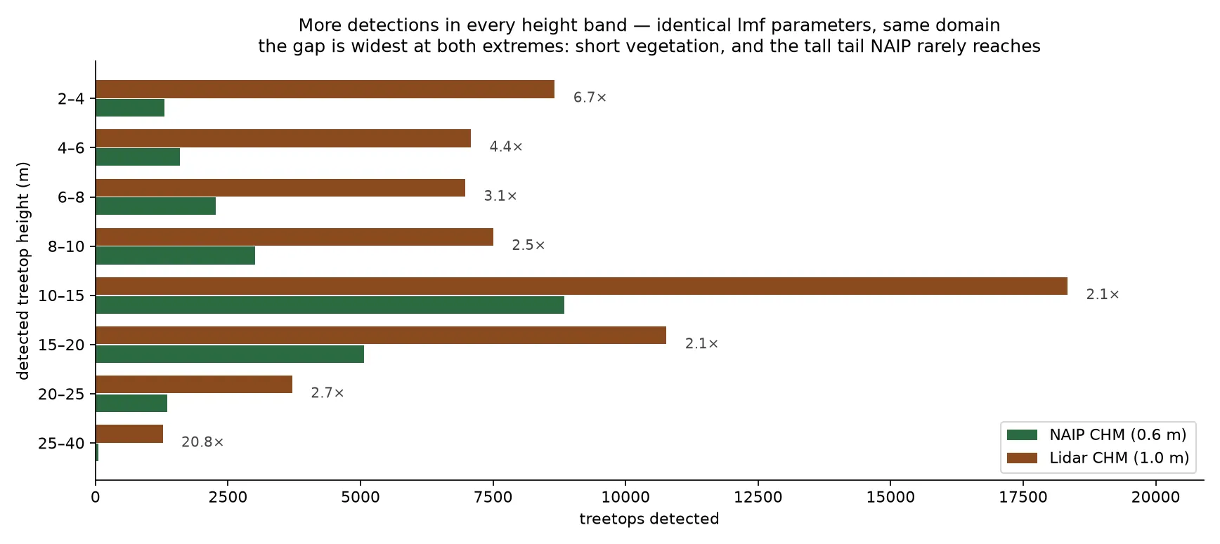 Grouped horizontal bars comparing detected treetop counts by height band for the two sources. The lidar CHM leads in every band, by 6.7 times in the 2 to 4 metre band, around 2.1 times through the main canopy, and 20.8 times in the 25 to 40 metre band.