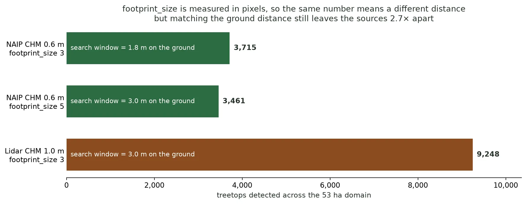 A horizontal bar chart of three detection runs. NAIP with footprint 3 detects 3,715 treetops with a 1.8 metre search window; NAIP with footprint 5 detects 3,461 with a 3 metre window; the lidar CHM with footprint 3 detects 9,248 with the same 3 metre window.