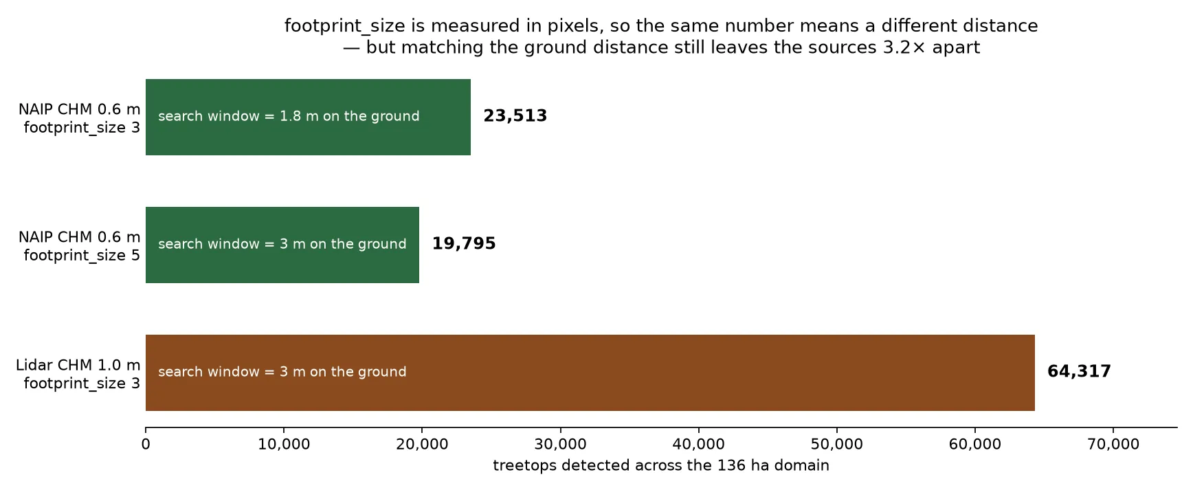 A horizontal bar chart of three detection runs. NAIP with footprint 3 detects 23,513 treetops with a 1.8 metre ground window; NAIP with footprint 5 detects 19,795 with a 3 metre window; the lidar CHM with footprint 3 detects 64,317 with the same 3 metre window.