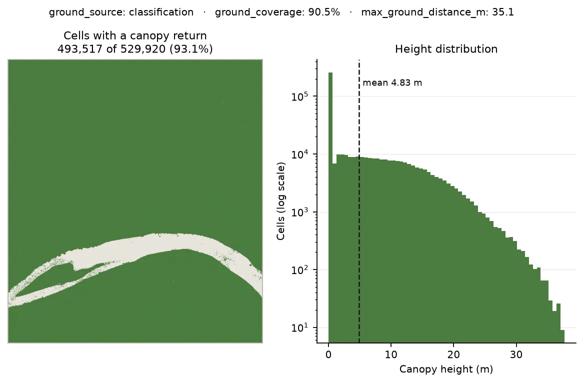 Left: a map of cells with a canopy return, showing a solid green domain with a wide pale band winding through it where the river is. Right: a log-scale histogram of canopy heights peaking near zero and tailing off past 35 metres.