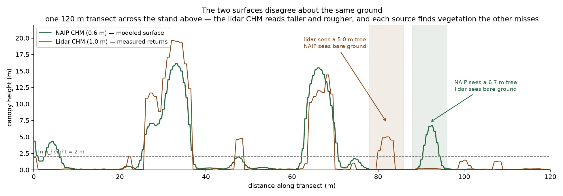 A line chart of two canopy height profiles along a 120 metre transect. The green NAIP curve is smooth and rounded; the brown lidar curve is blockier and consistently taller on the same crowns. Two shaded bands mark places where one source records a tree and the other records bare ground.