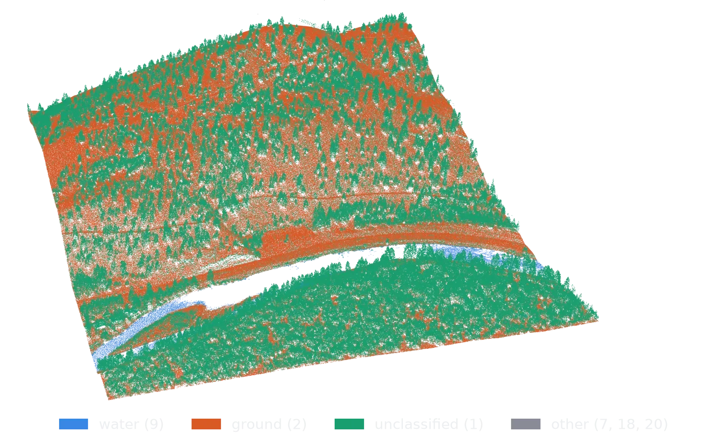 An oblique three-dimensional view, from the south, of the whole point cloud coloured by ASPRS class. Ground returns form the surface beneath everything, unclassified returns make up the trees standing on it, and a thin band of water returns lines the edges of an otherwise empty river channel. The remaining classes are too sparse to see.