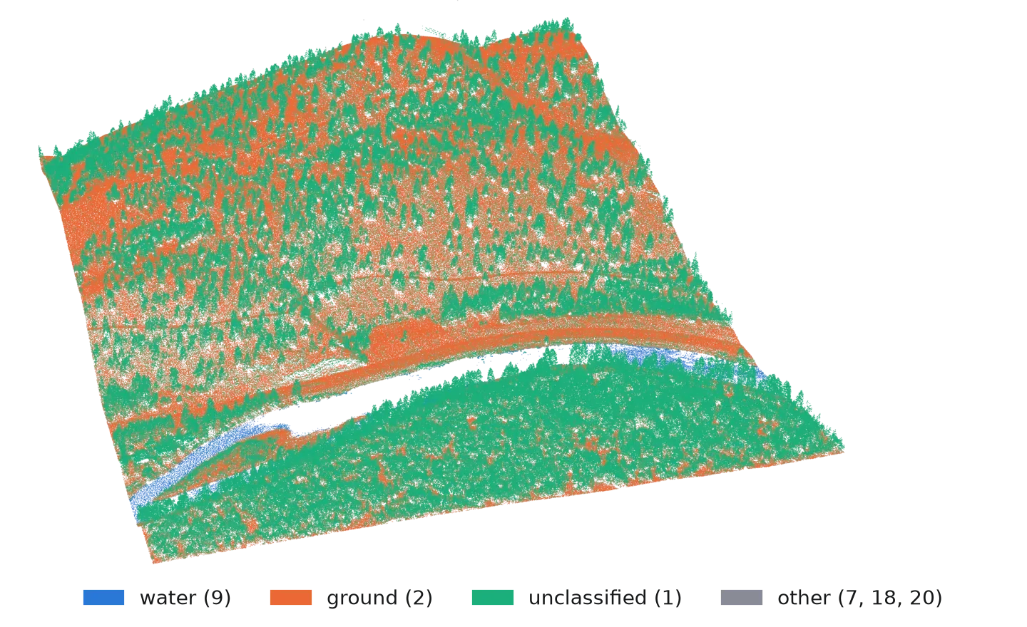 An oblique three-dimensional view, from the south, of the whole point cloud coloured by ASPRS class. Ground returns form the surface beneath everything, unclassified returns make up the trees standing on it, and a thin band of water returns lines the edges of an otherwise empty river channel. The remaining classes are too sparse to see.