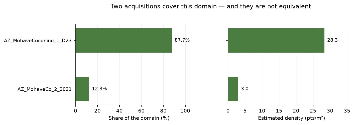 Two horizontal bar charts. The left shows AZ_MohaveCoconino_1_D23 supplying 87.7 percent of the domain and AZ_MohaveCo_2_2021 supplying 12.3 percent. The right shows their estimated densities as 28.3 and 3.0 points per square metre respectively.
