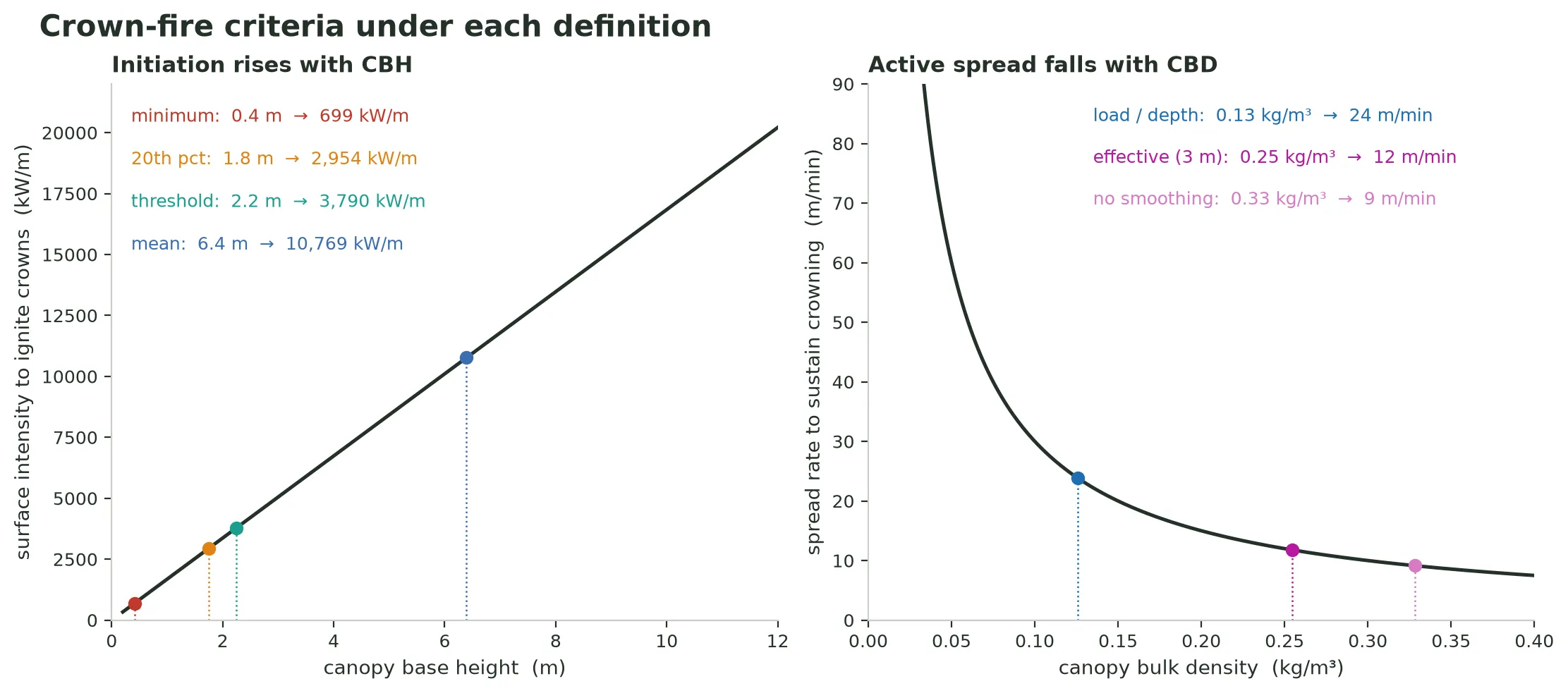 Two line plots. The left plot shows surface fireline intensity needed to ignite the crowns rising with canopy base height, with four CBH definitions marked from the minimum at 0.4 m and about 700 kW/m up to the mean at 6.4 m and about 10,800 kW/m. The right plot shows the critical spread rate to sustain active crowning falling as a curve of 3.0 divided by CBD, with three CBD readings marked from load over depth at 0.13 kg per cubic metre and 24 m/min, through effective CBD at 0.25 and 12 m/min, to the unsmoothed peak layer at 0.33 and 9 m/min.