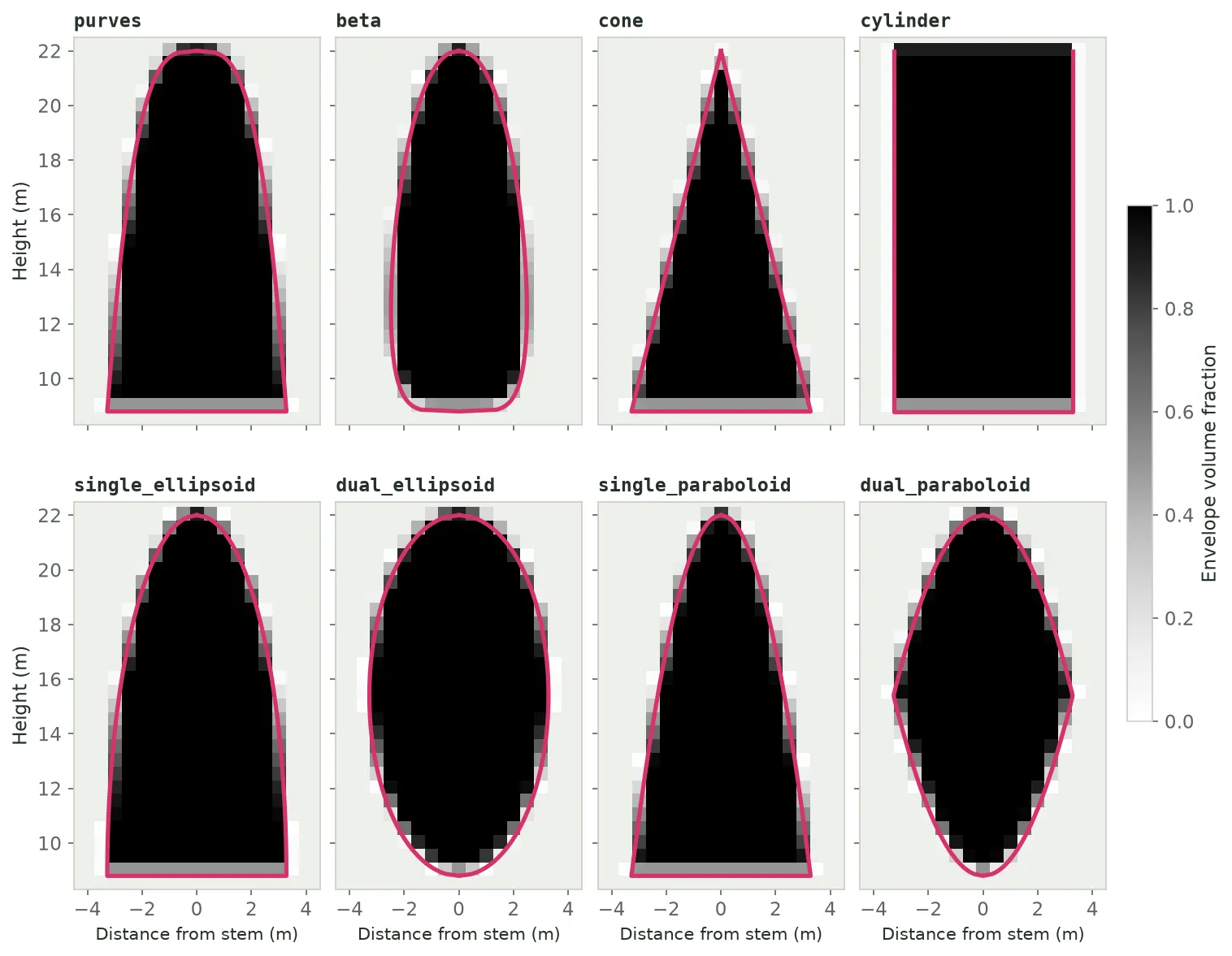 Eight vertical sections through the same tree, one per crown profile model, in two rows of four, each from the crown base near 9 metres to the tree top at 22 metres. In each, voxels inside the crown are black, voxels on its edge are grey, and a thick pink line traces the profile's radius on both sides of the stem. purves is widest at the base with a rounded top; beta is a narrower egg shape with a rounded base; cone narrows in straight lines to a point; cylinder is a straight-sided block; single_ellipsoid and single_paraboloid are widest at the base and taper upward, the paraboloid to a sharper top; dual_ellipsoid is an oval and dual_paraboloid a pointed oval, both widest at mid-height.