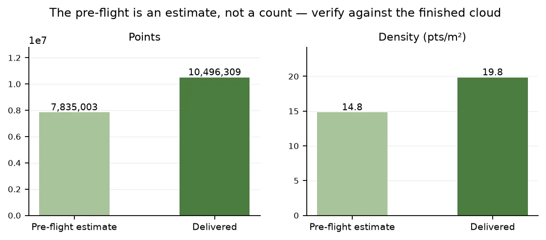 Two bar charts comparing the pre-flight estimate with the delivered cloud. Points: 7,835,003 estimated versus 10,496,309 delivered. Density: 14.8 estimated versus 19.8 points per square metre delivered.