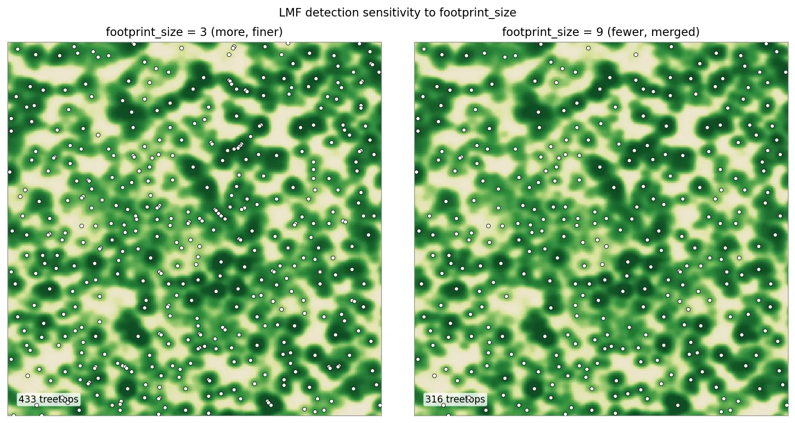 Two side-by-side close-ups of the same canopy patch detected with a small versus a large LMF footprint, the small footprint producing noticeably more treetop dots than the large one.
