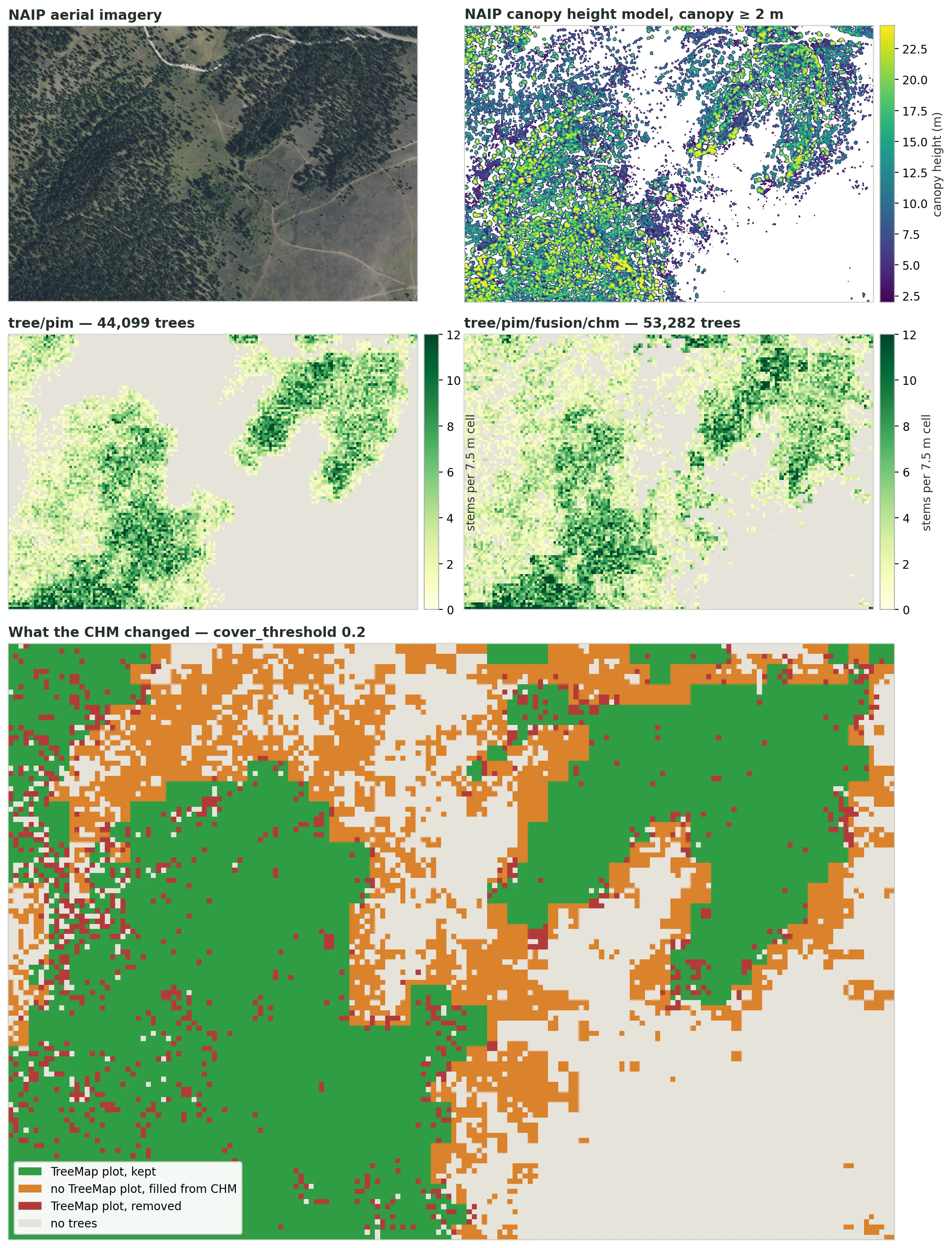 Five maps of the same 1.3 by 0.9 kilometre domain in three rows. Top left, NAIP aerial imagery showing dense forest on the west and open grassland with scattered trees on the east. Top right, the NAIP canopy height model in a purple-to-yellow scale, blank where the canopy is under 2 metres. Middle left, the tree/pim inventory as stems per 7.5 metre cell, with large grey blocks where TreeMap has no plot. Middle right, the tree/pim/fusion/chm inventory as stems per cell, now following the canopy pattern of the imagery. Bottom, spanning the width, a categorical map: green cells kept from TreeMap, orange cells filled where TreeMap had no plot but the CHM shows canopy, red cells removed where TreeMap placed trees over ground the CHM shows as open.