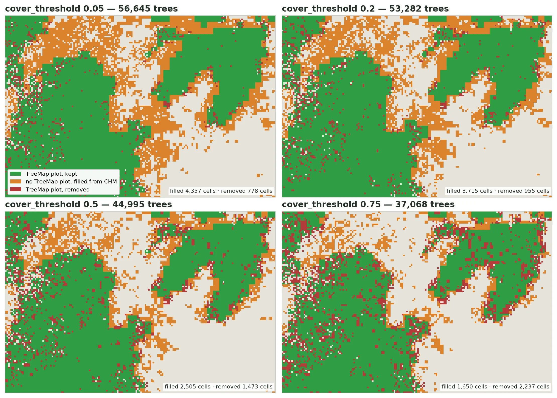 Four categorical maps of the same domain, one per cover threshold of 0.05, 0.2, 0.5 and 0.75. Each shows 7.5 metre cells as green where TreeMap's trees were kept, orange where trees were filled in over a TreeMap gap, and red where TreeMap's trees were removed. From left to right and top to bottom the orange area shrinks and the red area grows, especially along the edges of the forest patches.