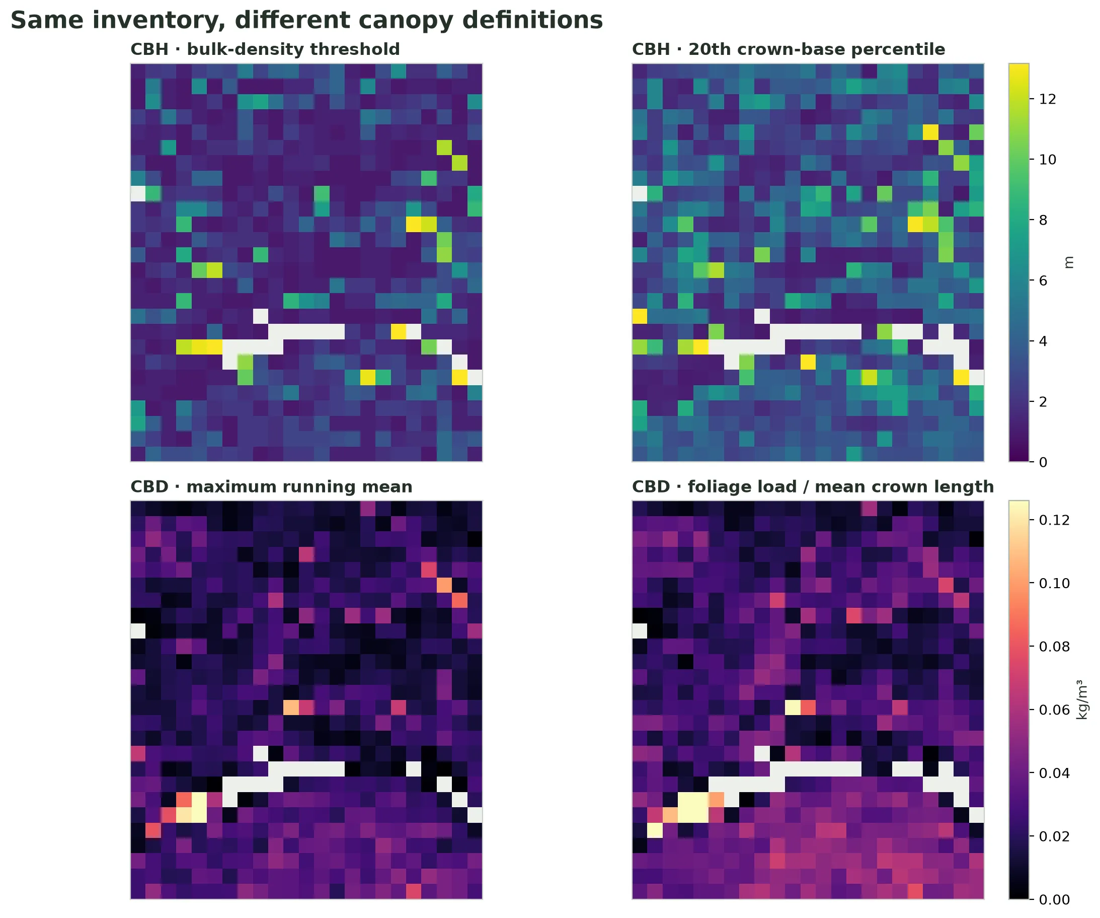Two paired map comparisons over the same inventory and 30 metre lattice. The top pair compares canopy base height from the default bulk-density threshold with the 20th percentile of per-tree crown bases. The bottom pair compares canopy bulk density from the default maximum running mean with foliage-only load divided by mean crown length. Each pair shares one color scale.