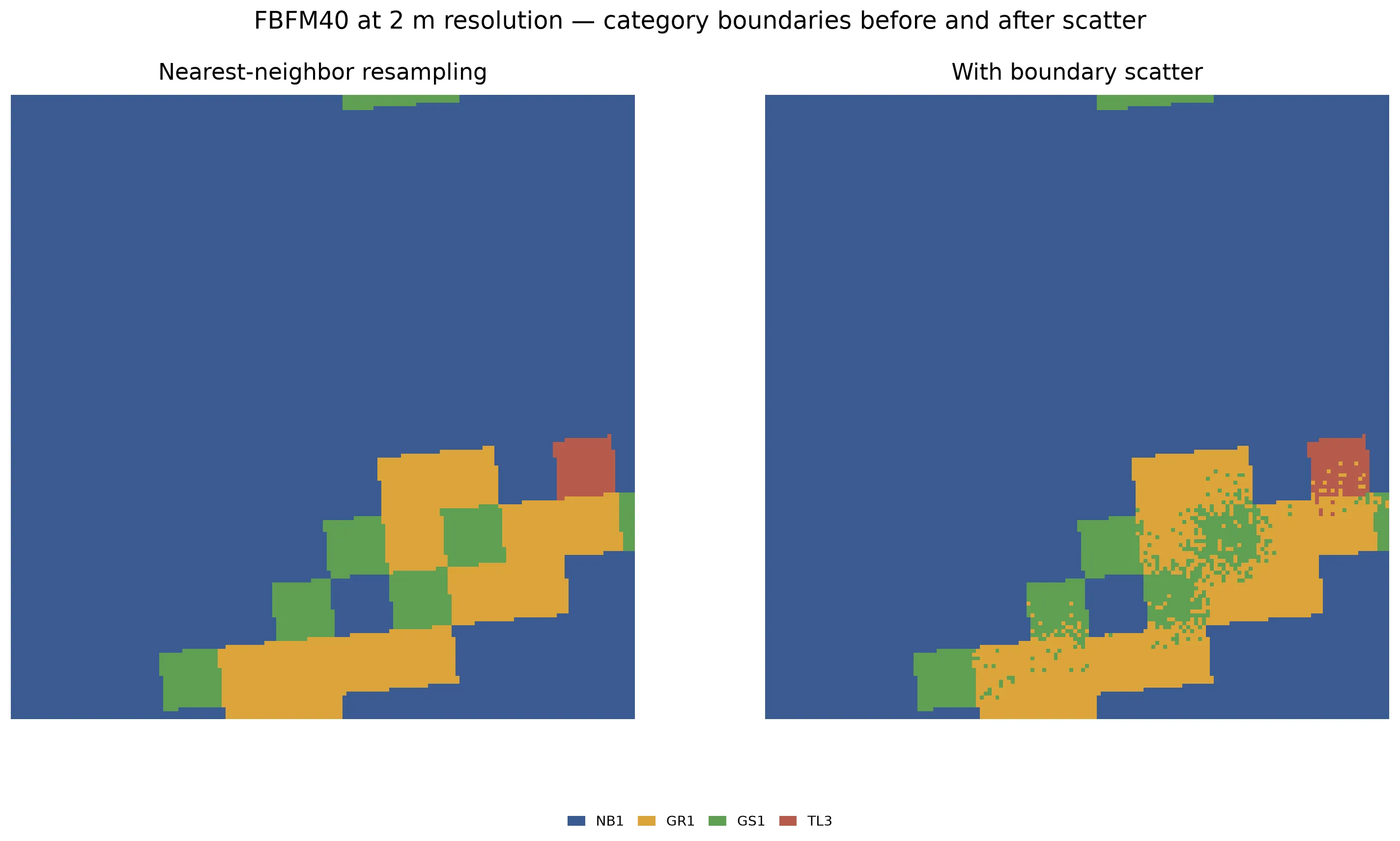 Side-by-side comparison of the same FBFM40 detail at 2 m resolution. The left panel shows staircase edges from nearest-neighbor resampling, with sharp rectangular boundaries between fuel model categories. The right panel shows the same area with boundary scatter enabled, where category transitions are ragged and natural-looking. The NB1 non-burnable boundary remains sharp in both panels.