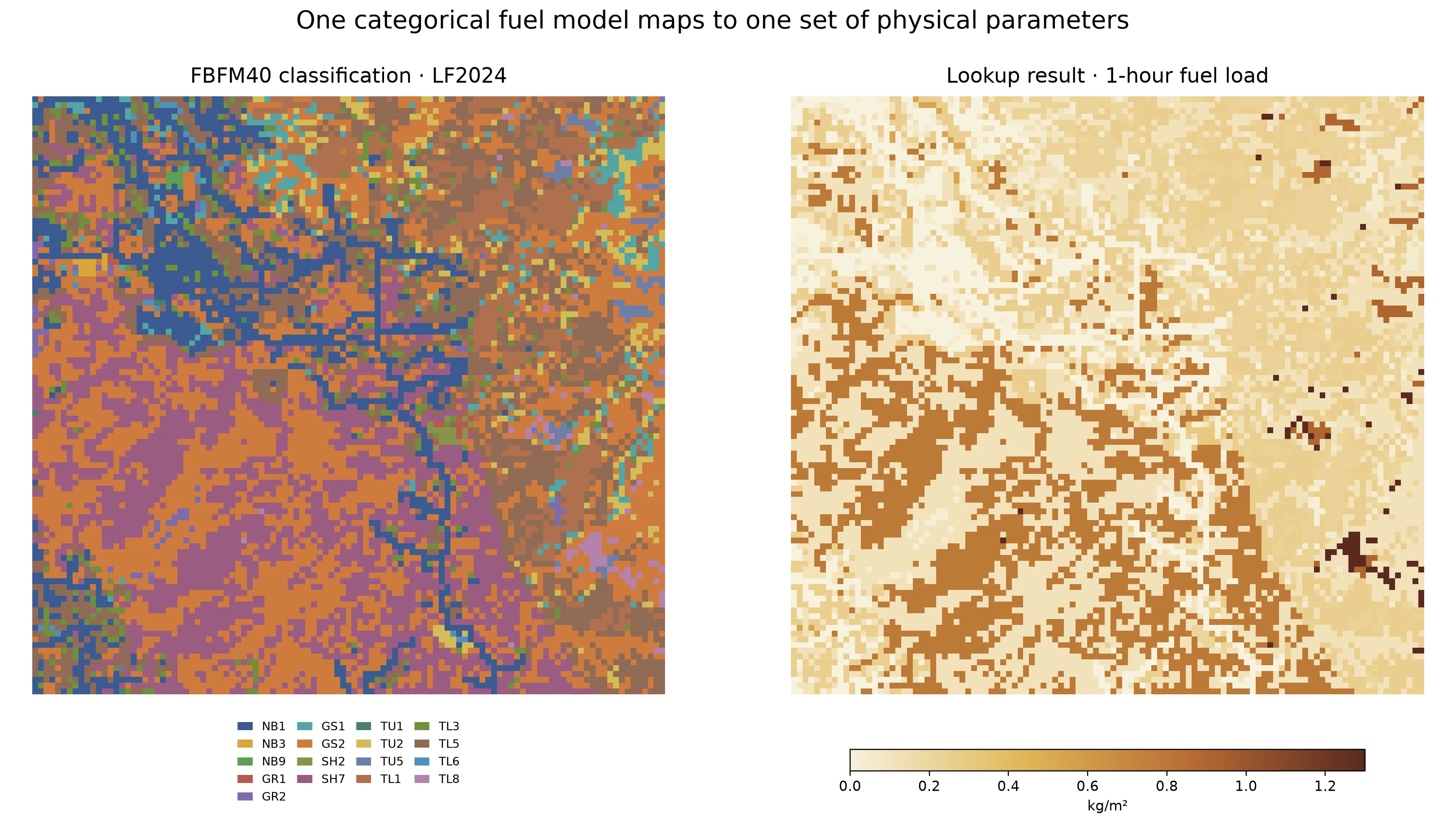 Maps of the same Santa Fe area. The left map contains discrete LF2024 FBFM40 classes and a categorical legend. The right map shows the continuous 1-hour fuel load produced by looking up each class, with a scale from 0 to 1.3 kilograms per square metre.