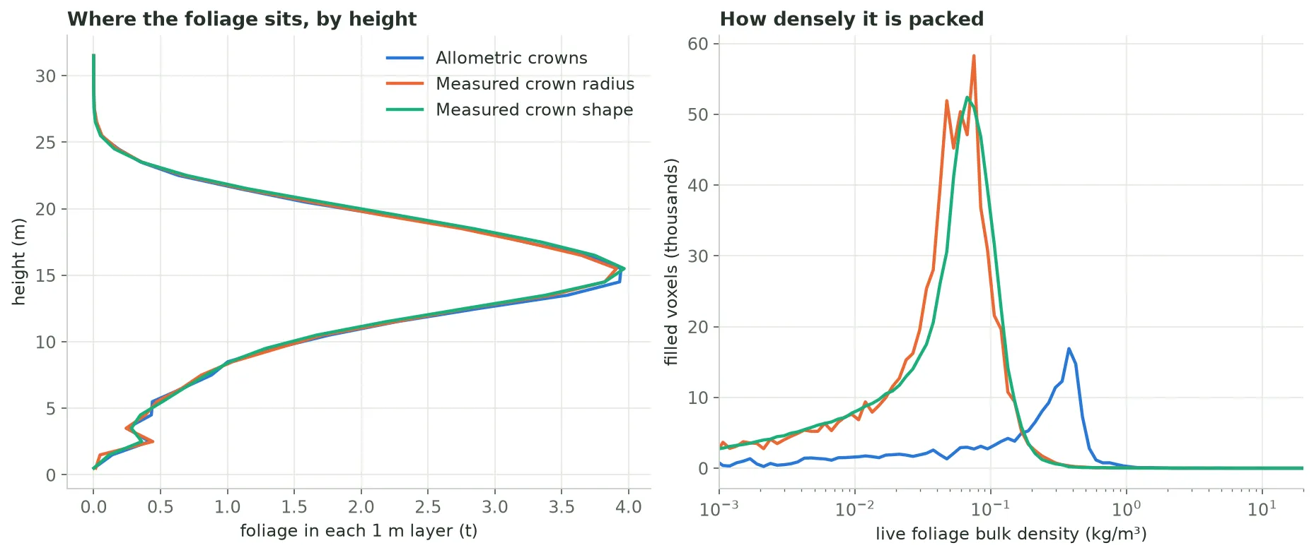 Two charts. Left: foliage in tonnes per 1 metre height layer against height, with three nearly identical lines for allometric crowns, measured crown radius and measured crown shape, all peaking at about 4 tonnes near 15 metres. Right: the number of filled voxels against live foliage bulk density on a log scale. The allometric line is low and peaks near 0.4 kilograms per cubic metre; the two measured lines are much taller and peak near 0.05 to 0.07 kilograms per cubic metre.