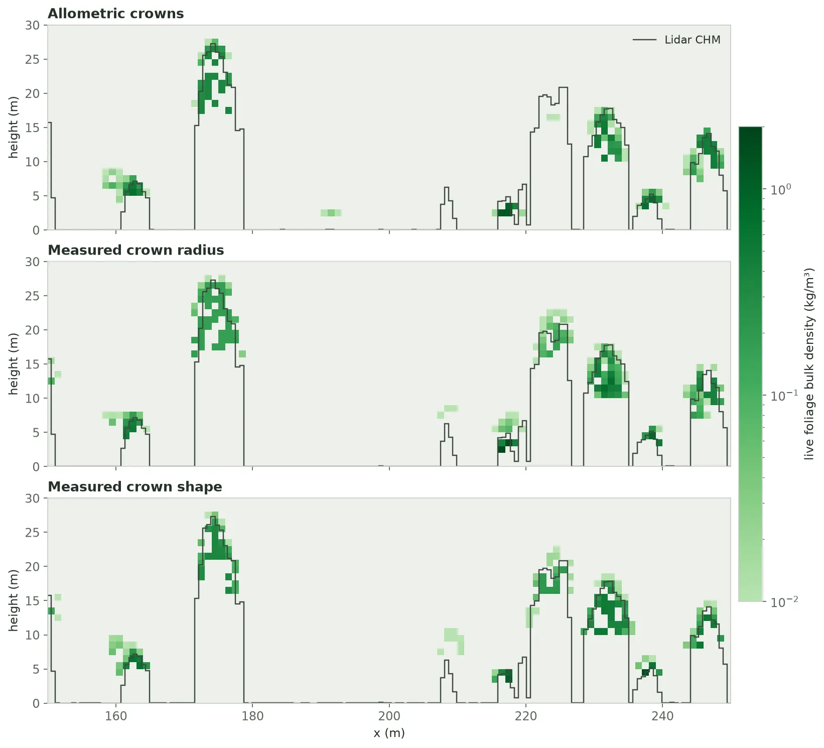 Three vertical sections along the same 100 metre line, stacked, each showing voxels coloured by live foliage bulk density on a log scale from 0.01 to 2 kilograms per cubic metre, with the lidar CHM drawn on each as a dark stepped line that rises into about eight separate crowns up to 27 metres tall. Allometric crowns: narrow clusters of voxels inside each CHM crown, missing two crowns entirely. Measured crown radius: wider crowns that fill each CHM crown and spill past its sides and top. Measured crown shape: crowns that fill each CHM crown with tops along the CHM line.