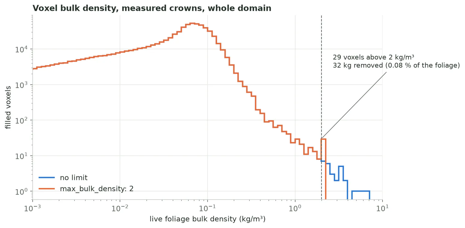 A log-log chart of how many filled voxels fall at each live foliage bulk density, from 0.001 to 10 kilograms per cubic metre. The blue no-limit line and the orange capped line overlap everywhere below 2, peaking near 0.07. Above 2, the blue line continues as a thin tail of single voxels out to about 7, while the orange line ends with a spike at exactly 2, marked by a dashed vertical line. A note reads: 29 voxels above 2 kg/m³, 32 kg removed (0.08 % of the foliage).