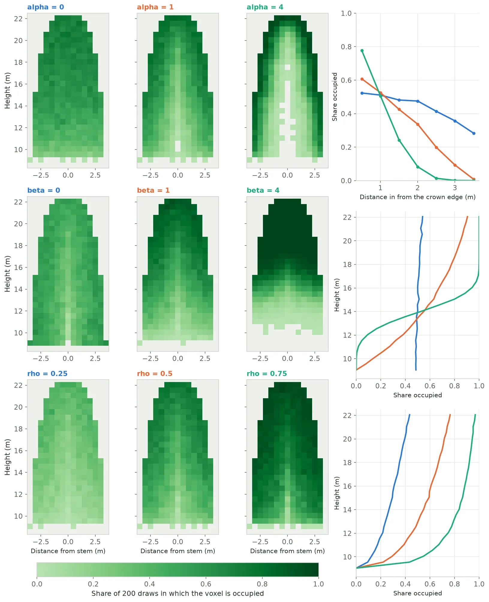 Three rows, one each for alpha, beta and rho. Each row has three vertical sections through the same ponderosa pine crown, shaded from pale to dark green by the share of 200 draws in which each voxel is occupied, and a line chart. Alpha 0, 1 and 4: at 0 the crown is evenly shaded; at 4 the outer edge is dark and a wide core around the stem is pale or empty. The chart plots share occupied against distance in from the crown edge: flat near 0.5 for alpha 0, falling to zero 3.5 metres in for alpha 1 and 2.5 metres in for alpha 4. Beta 0, 1 and 4: at 0 the crown is evenly shaded top to bottom; at 4 the top half is almost solid and the bottom 3 metres nearly empty. The chart plots share occupied against height: a vertical line near 0.5 for beta 0, and steeper S-shaped curves for 1 and 4. Rho 0.25, 0.5 and 0.75: the whole crown darkens from pale to dark green, and the chart's three curves shift right.