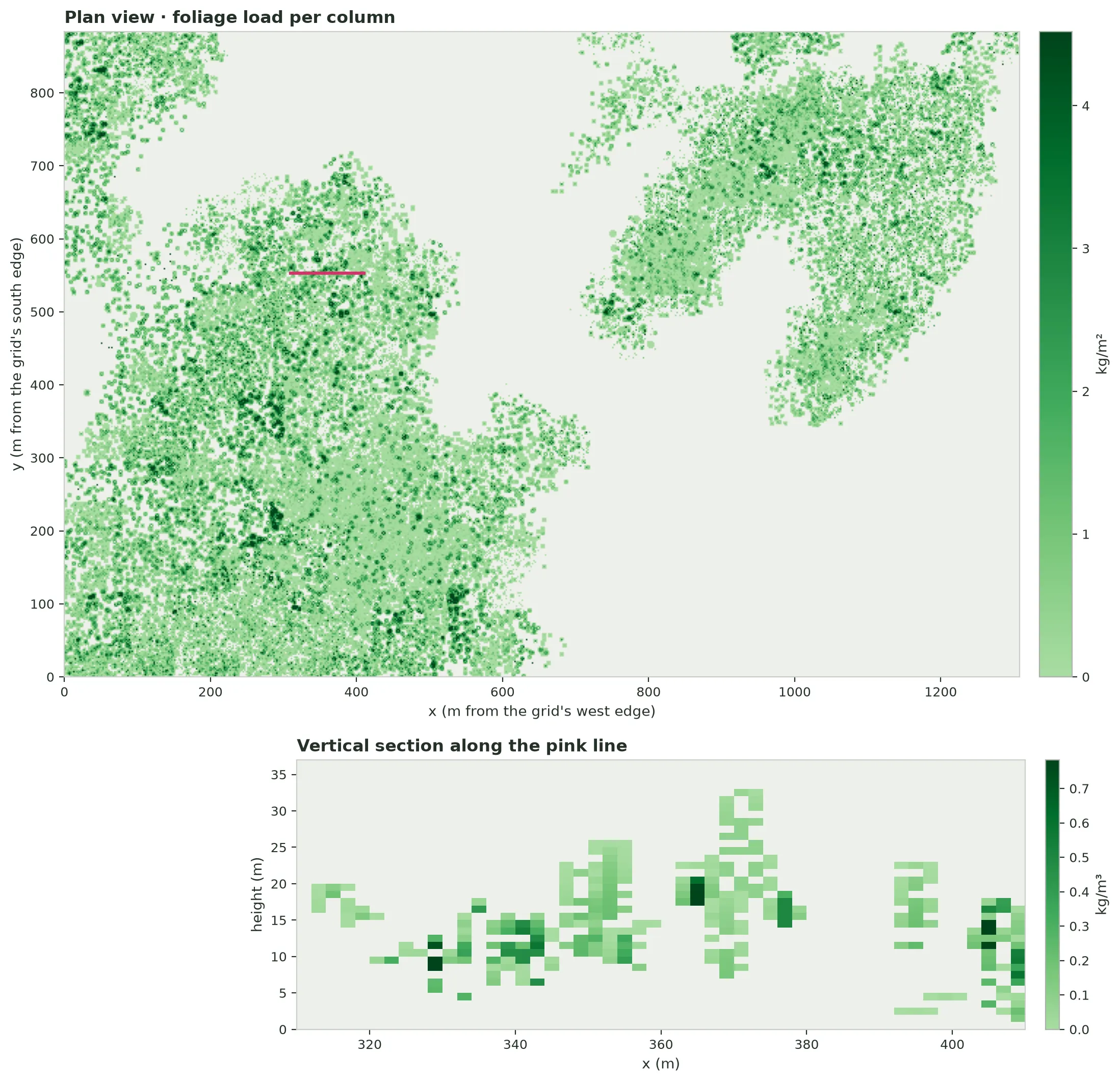 Two panels. The top panel is a plan-view map of the domain, 1,308 metres wide and 884 metres tall, shaded green by foliage load per column in kilograms per square metre from 0 to about 4.5. Canopy fills most of the west and a curved band in the northeast, with bare ground in the southeast. A short pink line crosses the western stand at about 552 metres north, from x 310 to 410 metres. The bottom panel is a vertical section along that line: height from 0 to 37 metres against x from 310 to 410 metres, with blocky green crowns of different heights, the tallest reaching about 33 metres, and gaps inside and between crowns.