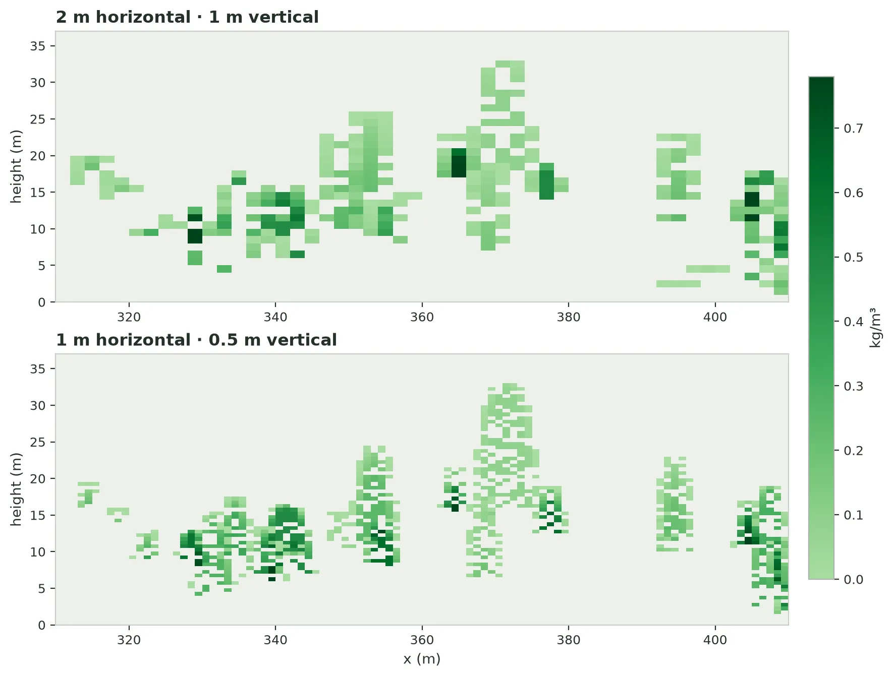 Two vertical sections along the same 100-metre transect, stacked, sharing one green color scale for live foliage bulk density from 0 to about 0.78 kilograms per cubic metre. The top section, at 2 m horizontal and 1 m vertical, shows crowns as coarse blocks. The bottom section, at 1 m horizontal and 0.5 m vertical, shows the same crowns in the same places with finer, more ragged outlines and more internal gaps.