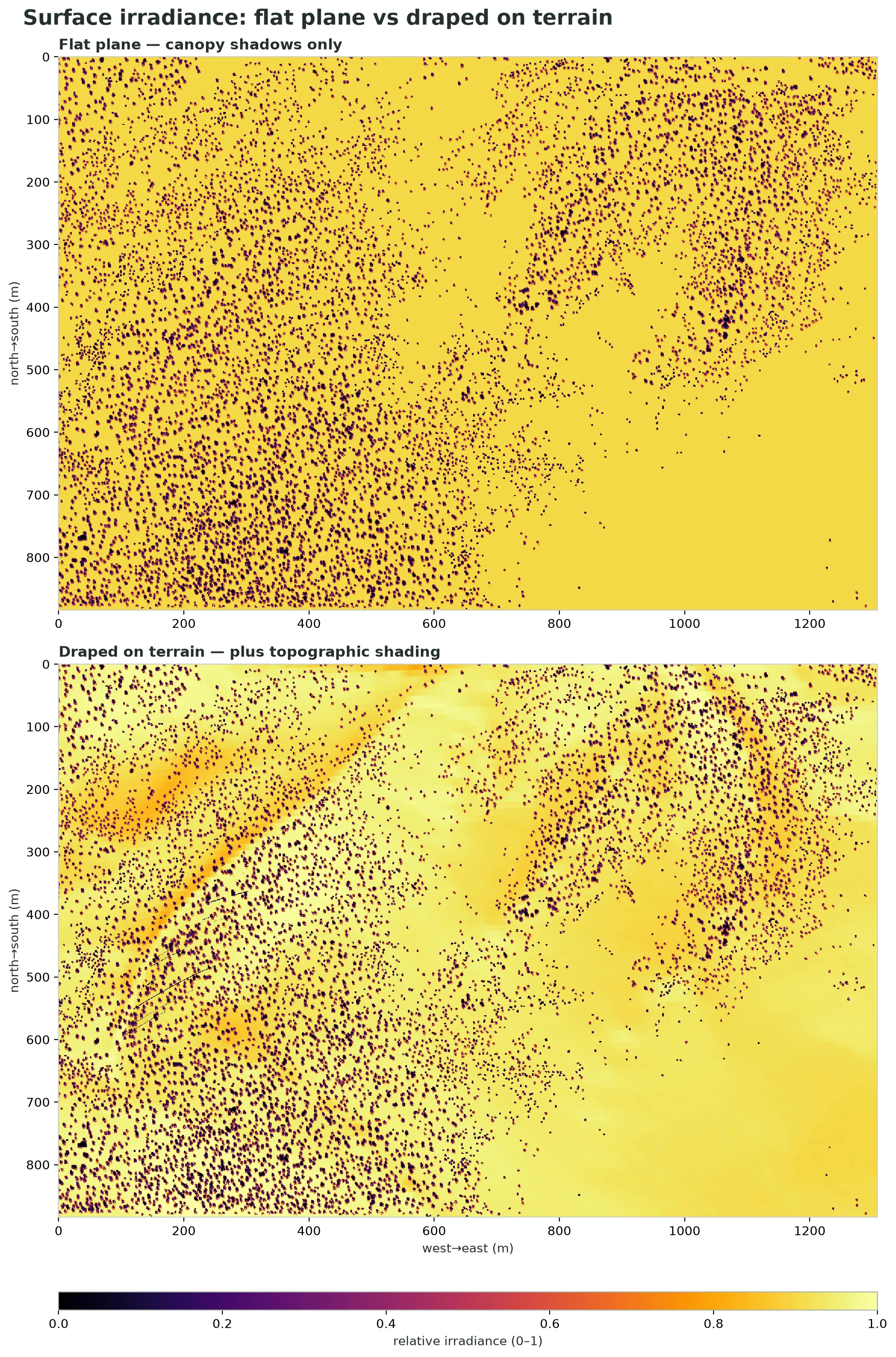 Two stacked top-down maps of relative surface irradiance over the same domain, north up, sharing a 0-to-1 color scale. The flat-plane map is a near-uniform bright field speckled with small dark dots where individual tree crowns cast shadows. The terrain-draped map adds broad smooth brightness gradients — brighter sun-facing slopes and darker shaded ones — beneath the same canopy-shadow speckle.